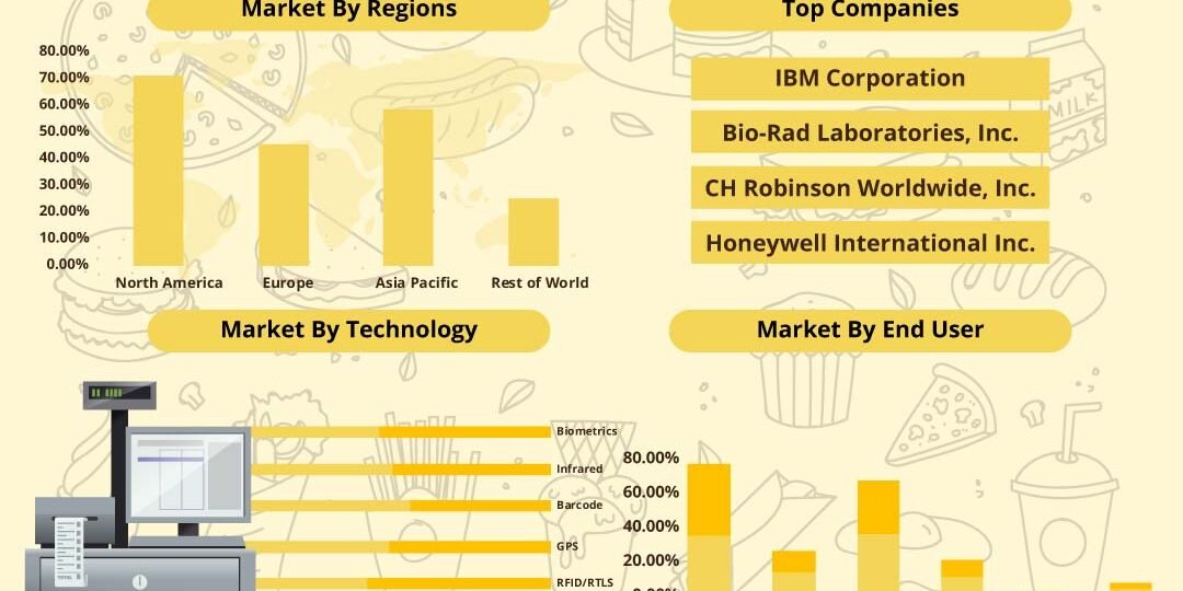 Global Food Traceability Market