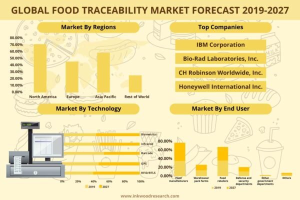 Global Food Traceability Market