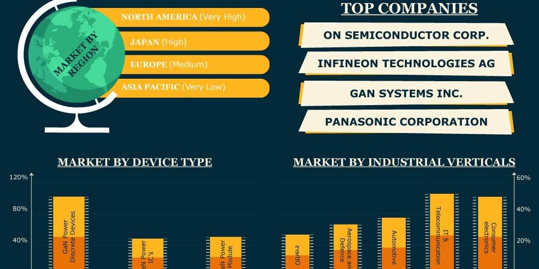 Global Gan Power Devices Market Gan Power Devices Market