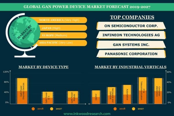 Global Gan Power Devices Market Gan Power Devices Market