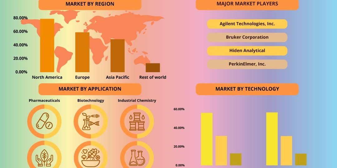 Mass Spectrometry Market