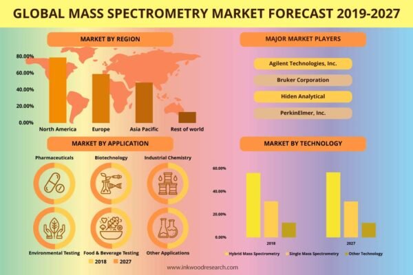 Mass Spectrometry Market