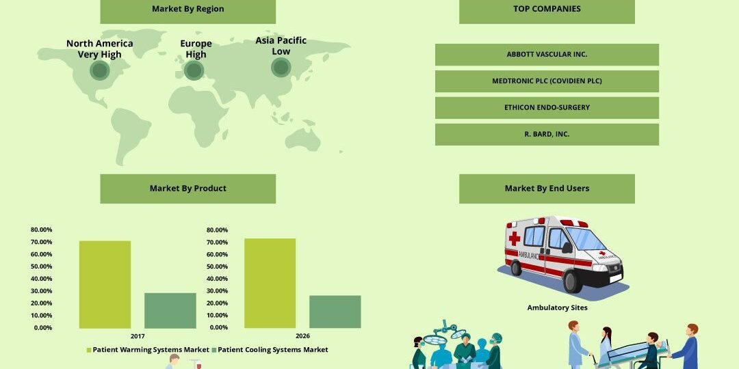 Patient Temperature Management Market