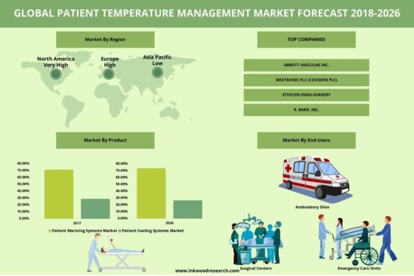 Patient Temperature Management Market Patient Temperature Management Market