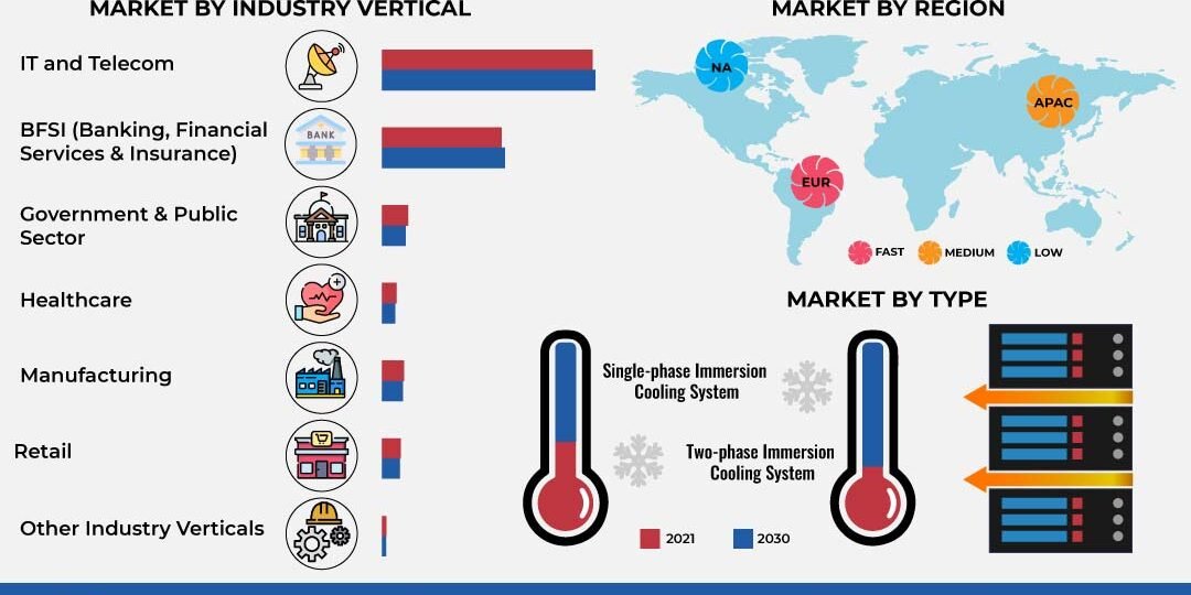 Immersion Cooling in Data Centers Market