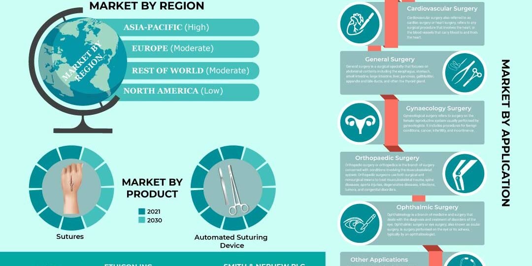 Surgical Sutures Market Surgical Sutures Market