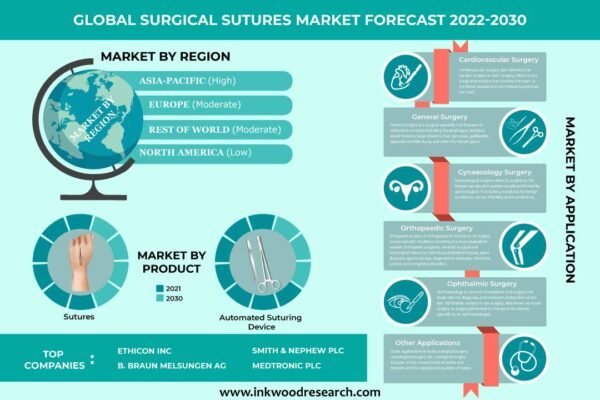 Surgical Sutures Market Surgical Sutures Market