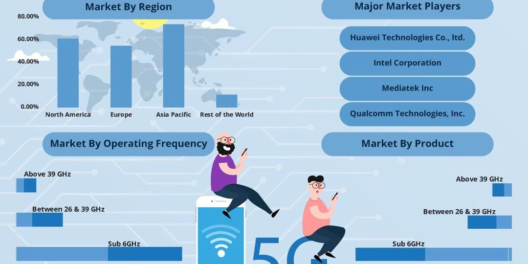 5g Chipset Market