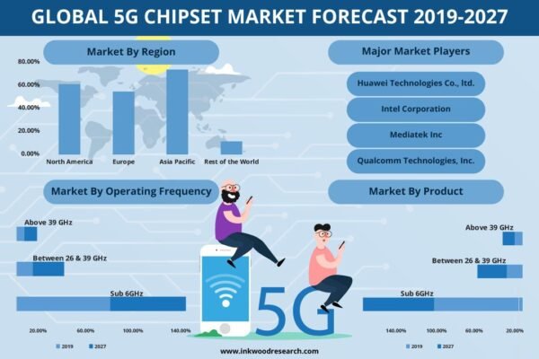 5g Chipset Market