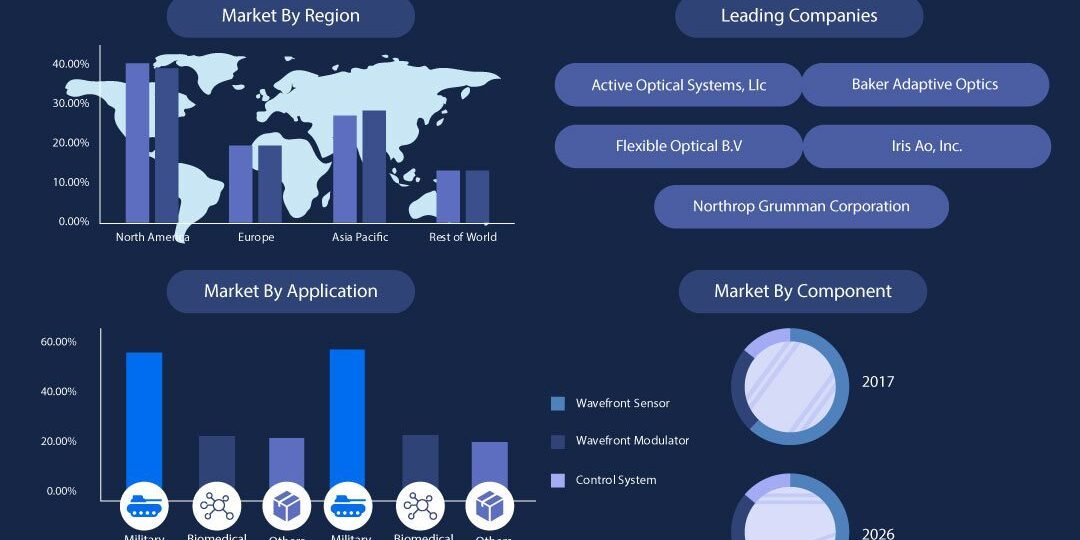 Adaptive Optics Market Adaptive Optics Market