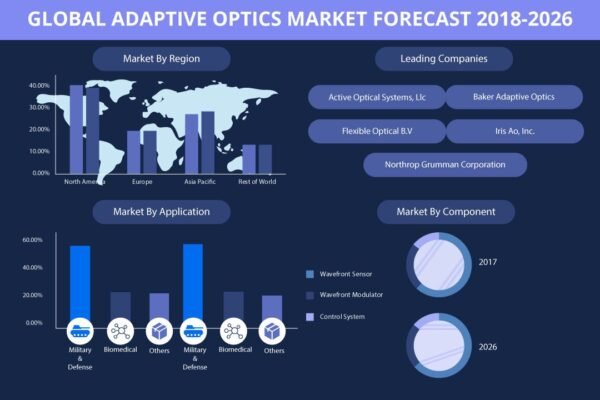 Adaptive Optics Market Adaptive Optics Market