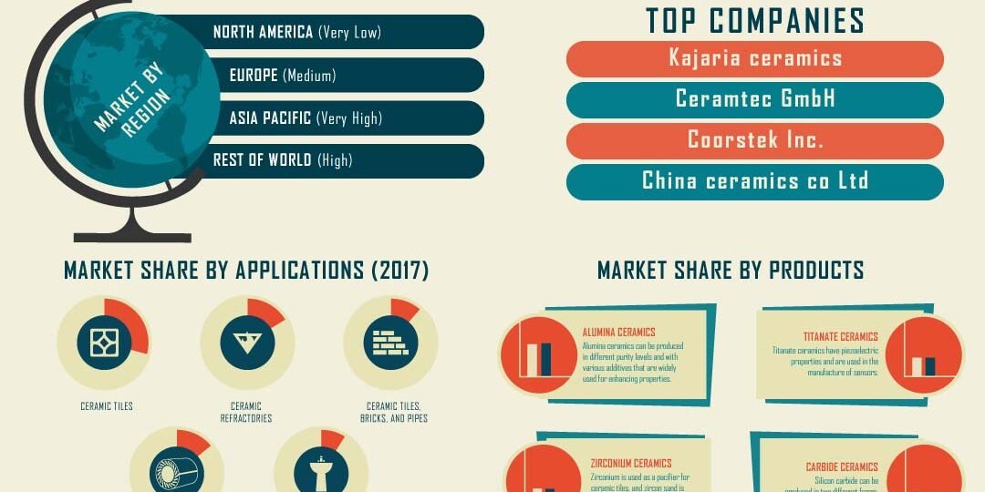 Advanced Ceramics Market