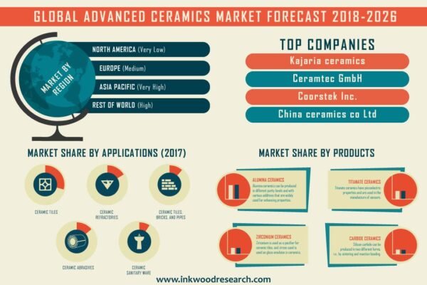 Advanced Ceramics Market
