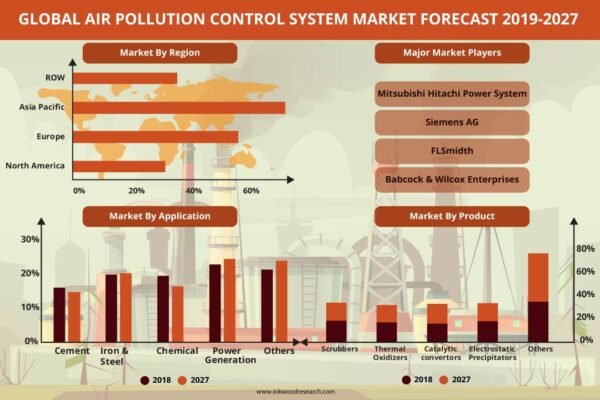 Air Pollution Control System Market – Inkwood Research