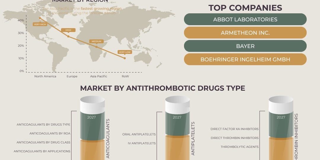 Antithrombotic Drugs Market