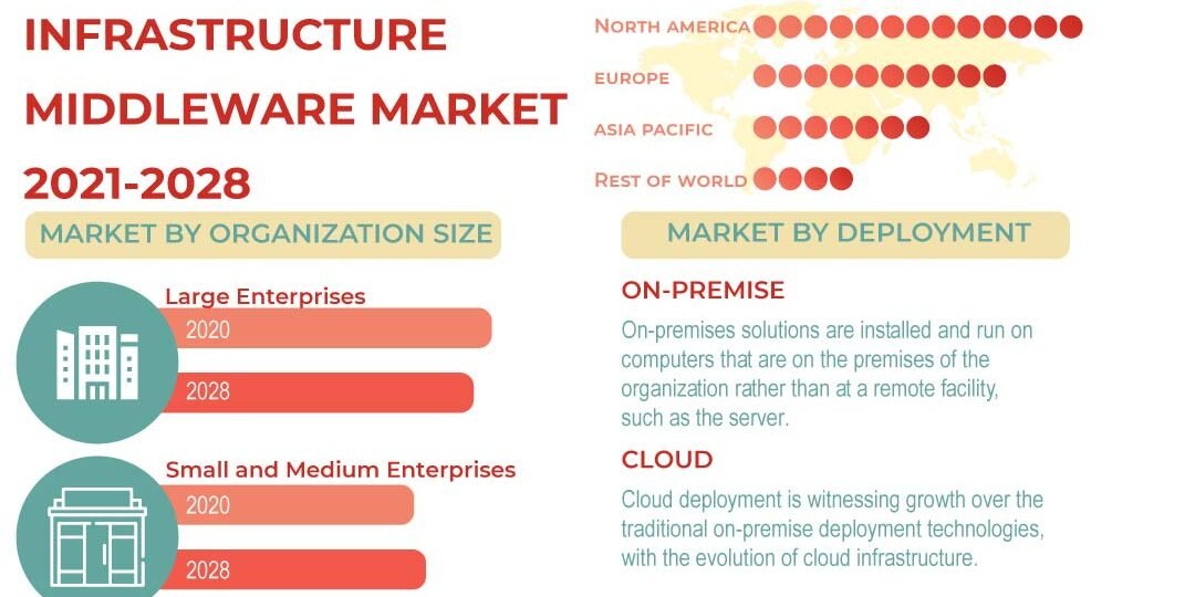 Application Infrastructure Middleware Market Application Infrastructure Middleware Market