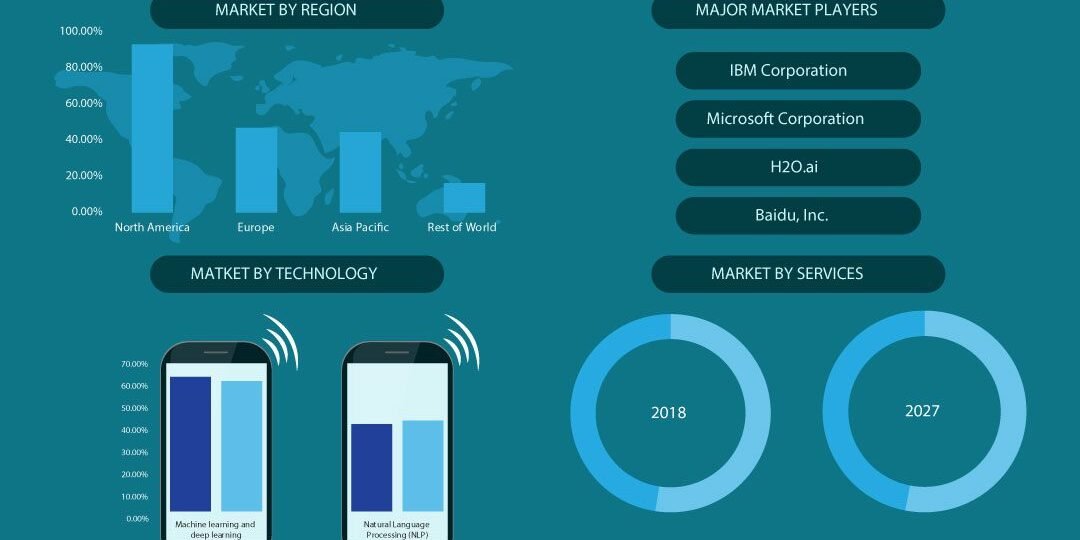 Artificial Intelligence (AI) In Telecommunication Market Artificial Intelligence (AI) In Telecommunication Market