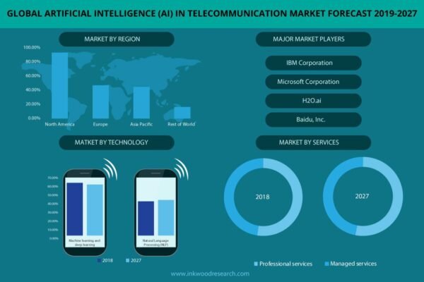 Artificial Intelligence (AI) In Telecommunication Market