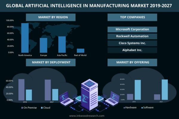 Artificial Intelligence (Ai) In Manufacturing Market