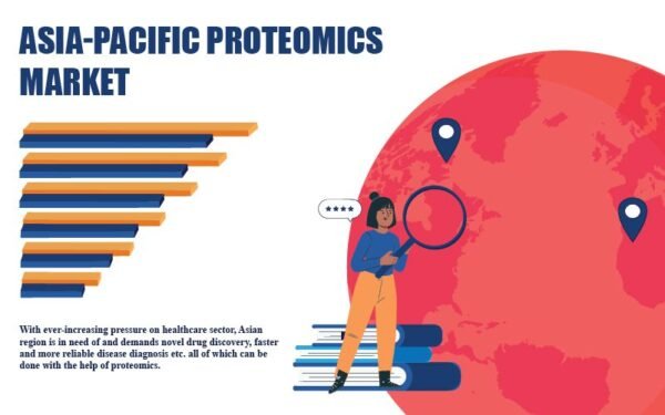 Asia Pacific Proteomics Market