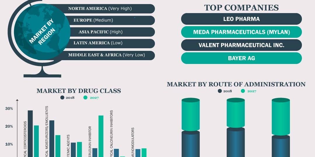 Atopic Dermatitis Drugs Market