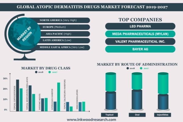 Atopic Dermatitis Drugs Market Atopic Dermatitis Drugs Market