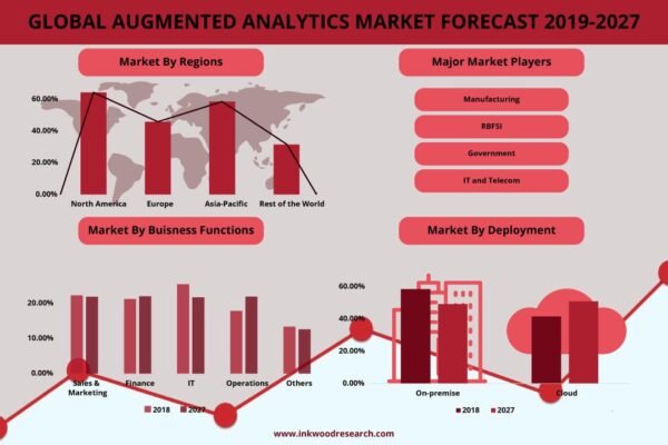 Augmented Analytics Market