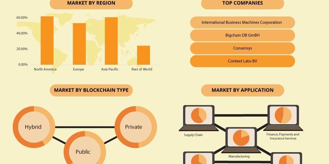Automotive Blockchain Market