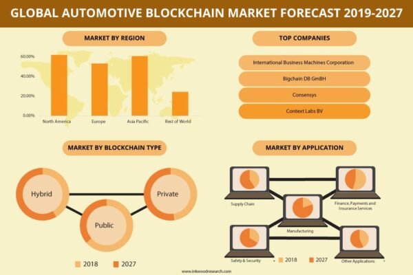 Automotive Blockchain Market