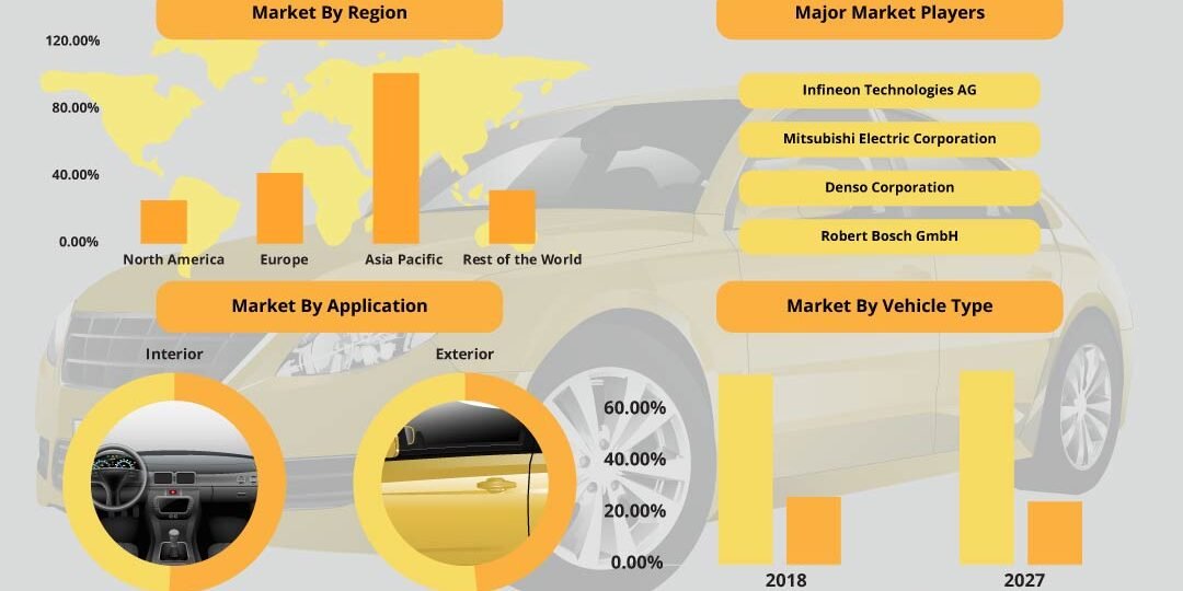 Automotive Body Control Module Market Automotive Body Control Module Market