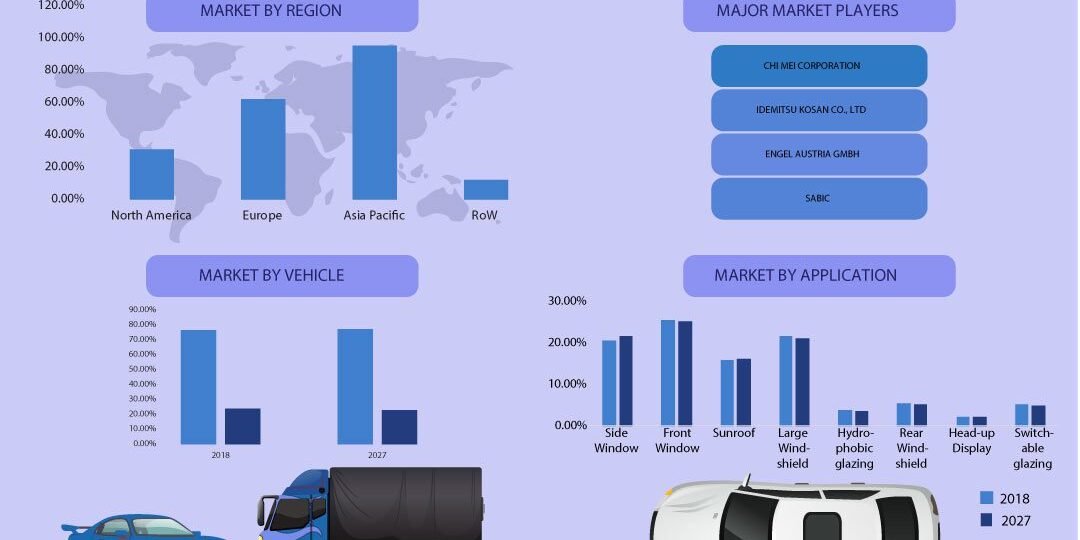Automotive Polycarbonate Glazing Market