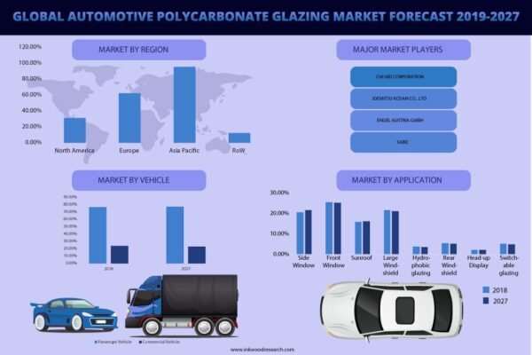 Automotive Polycarbonate Glazing Market