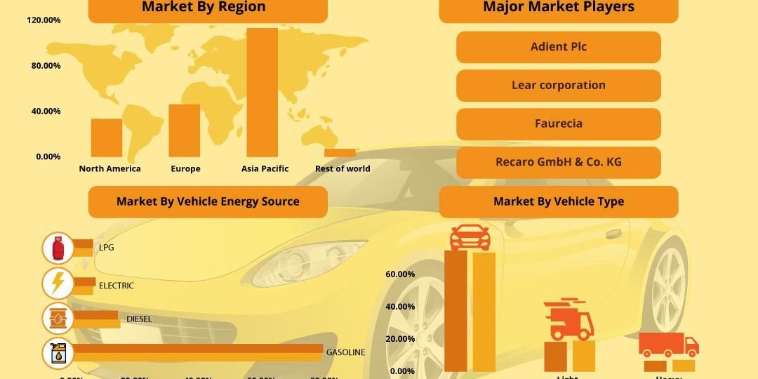 Automotive Seat Market
