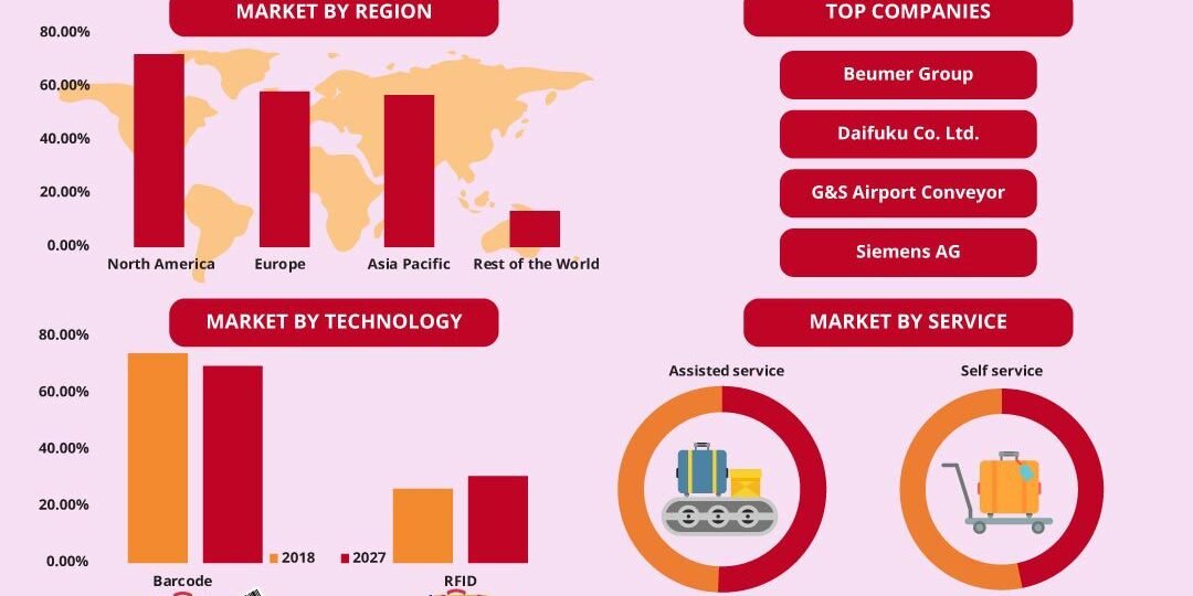 Baggage Handling System Market