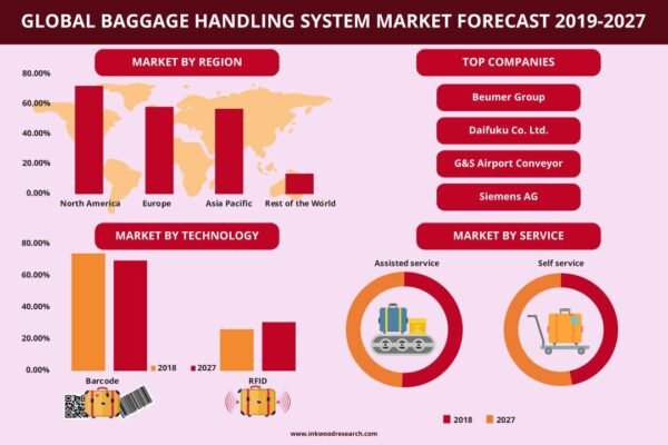 Baggage Handling System Market Baggage Handling System Market