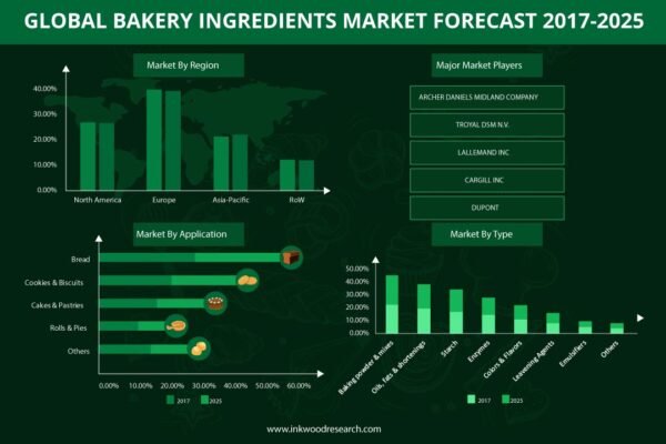 Bakery Ingredients Market Bakery Ingredients Market
