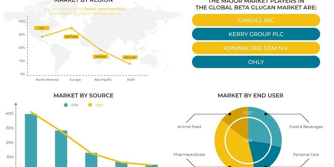 Beta Glucan Market Beta Glucan Market