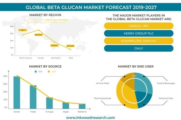 Beta Glucan Market