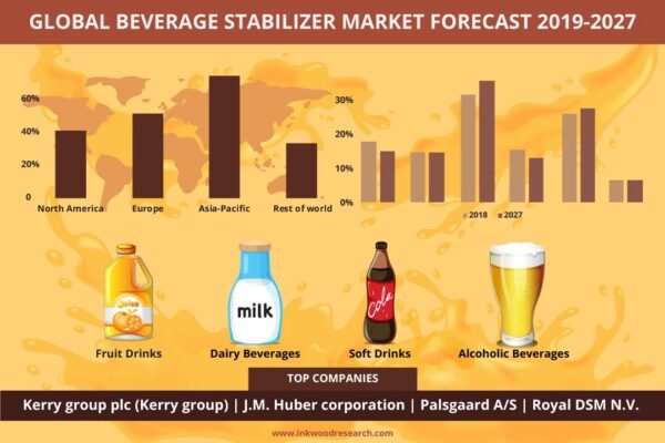 Beverage Stabilizer Market