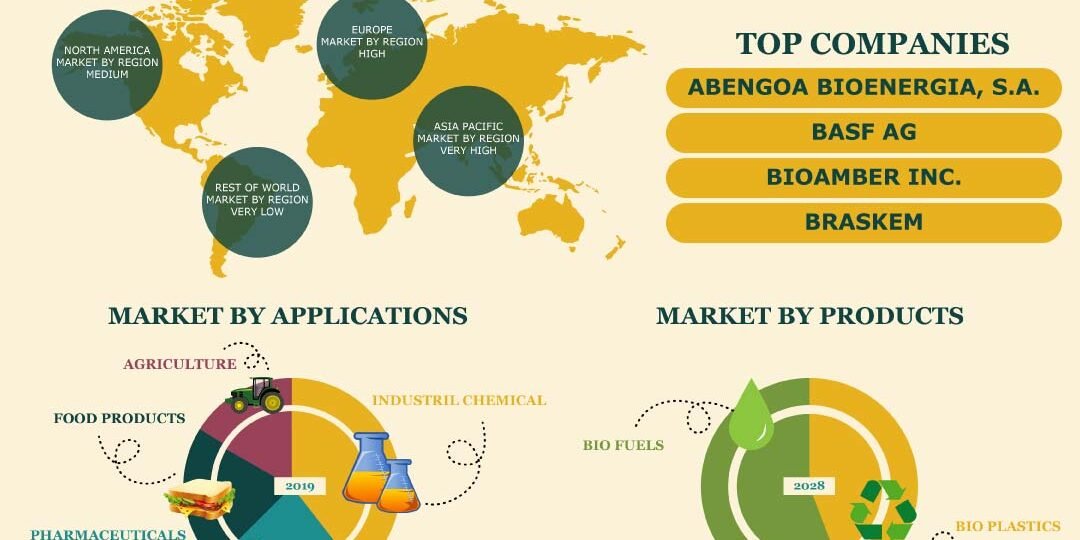 Bio-Based Chemicals Market