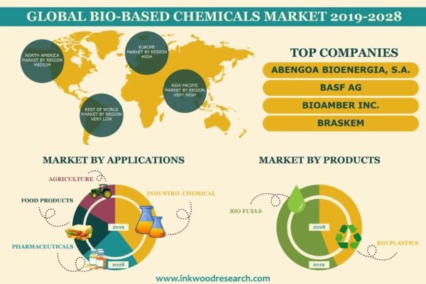 Bio-Based Chemicals Market Bio-Based Chemicals Market