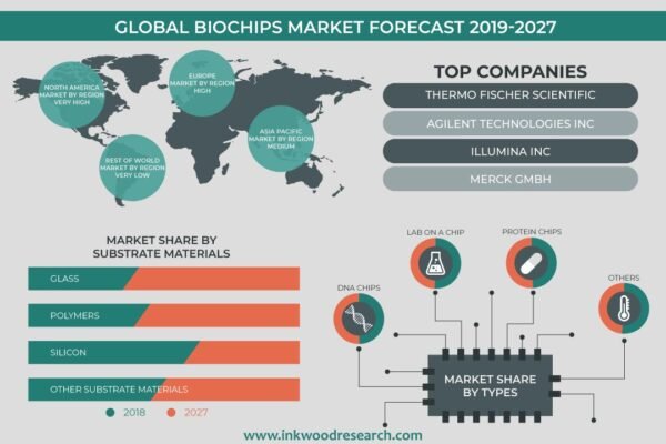 Biochips Market Biochips Market