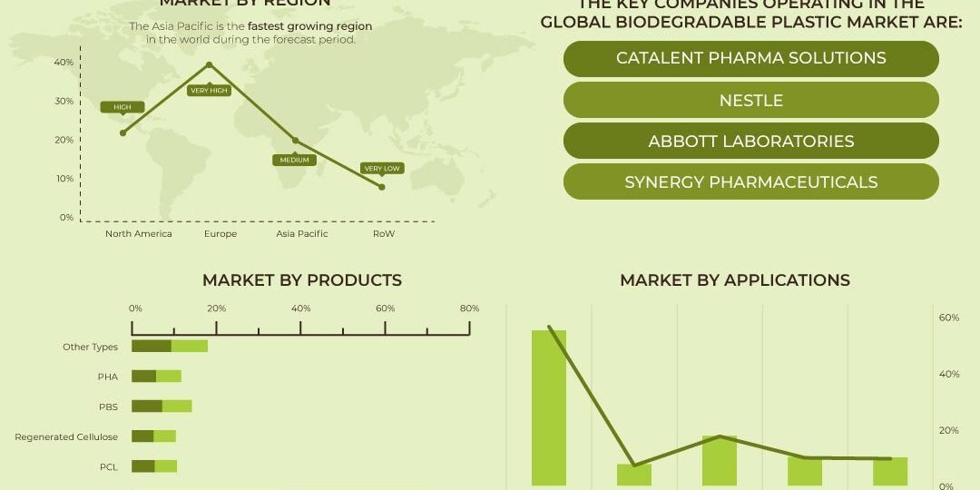 Biodegradable Plastics Market Biodegradable Plastics Market