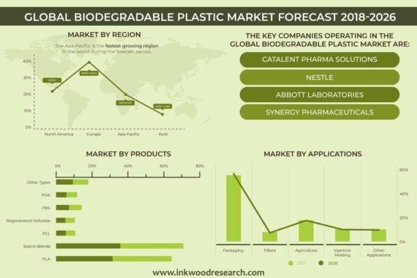 Biodegradable Plastics Market Biodegradable Plastics Market