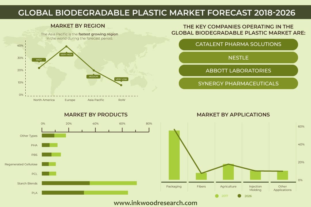 Biodegradable Plastics Market: PLA, PHA & Regulatory Growth Outlook 2034The global biodegradable plastics market size is valued at $[2026 VALUE] million as of 2026 and is expected to reach $[2034 VALUE] million by 2034, progressing with a CAGR of 17.44% during the forecast years, 2026-2034.  Biodegradable plastics break down completely in the environment. Microorganisms do this work. They metabolize the polymer structure and convert it into natural by-products. Producers can make these polymers from renewable feedstocks such as corn and sugarcane. They can also make them from petroleum-based inputs, as with PBAT. As a result, the category is defined by end-of-life behavior rather than by feedstock alone.