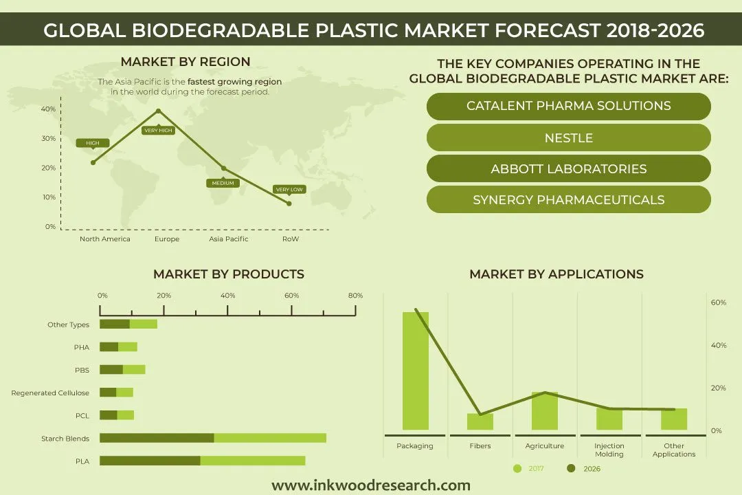 Biodegradable Plastics Market: PLA, PHA & Regulatory Growth Outlook 2034The global biodegradable plastics market size is valued at $[2026 VALUE] million as of 2026 and is expected to reach $[2034 VALUE] million by 2034, progressing with a CAGR of 17.44% during the forecast years, 2026-2034.  Biodegradable plastics break down completely in the environment. Microorganisms do this work. They metabolize the polymer structure and convert it into natural by-products. Producers can make these polymers from renewable feedstocks such as corn and sugarcane. They can also make them from petroleum-based inputs, as with PBAT. As a result, the category is defined by end-of-life behavior rather than by feedstock alone.