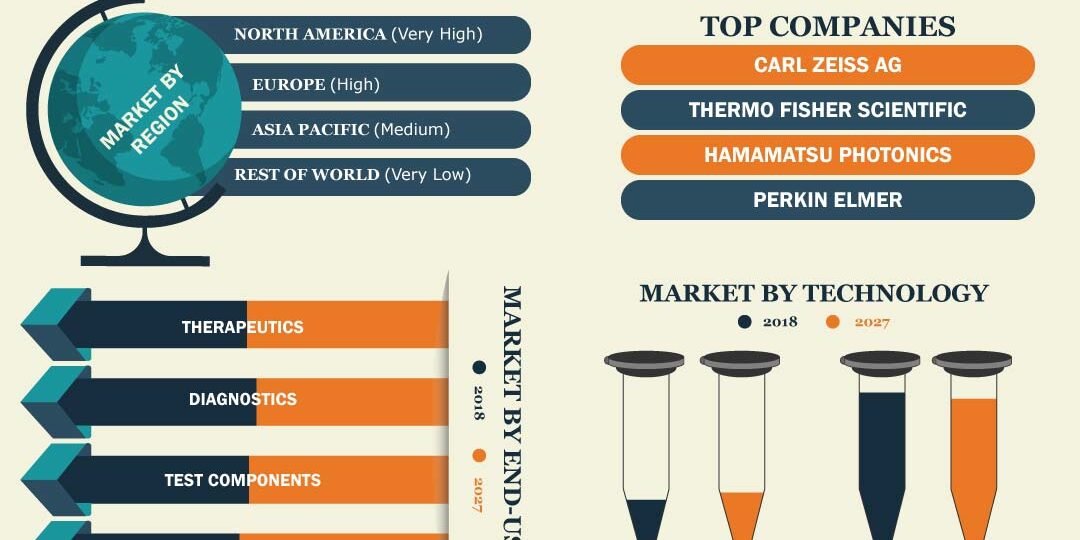 Biophotonics Market