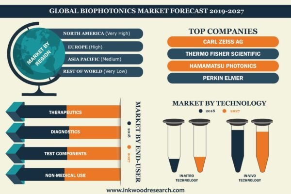 Biophotonics Market