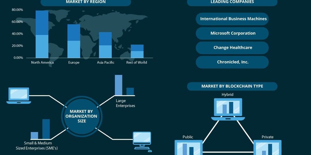 Blockchain In Healthcare Market