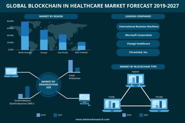 Blockchain In Healthcare Market Blockchain In Healthcare Market